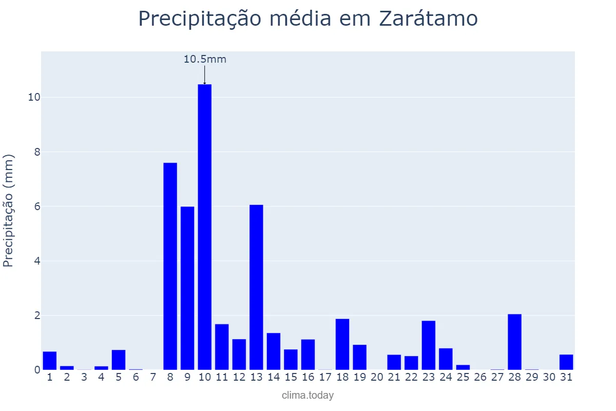 Precipitação em maio em Zarátamo, Basque Country, ES