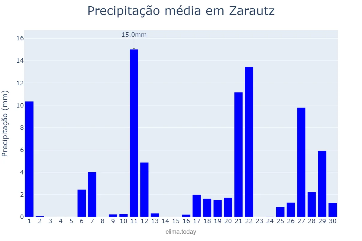 Precipitação em abril em Zarautz, Basque Country, ES