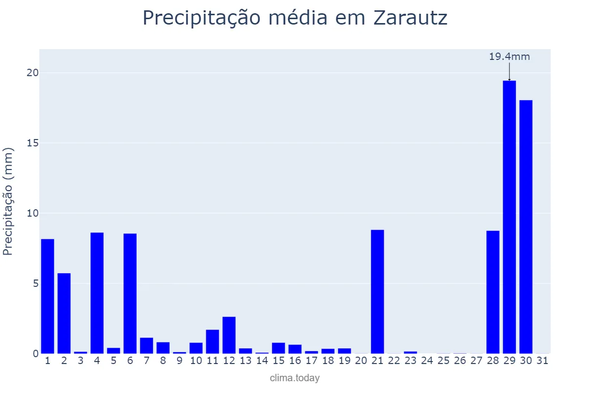 Precipitação em agosto em Zarautz, Basque Country, ES