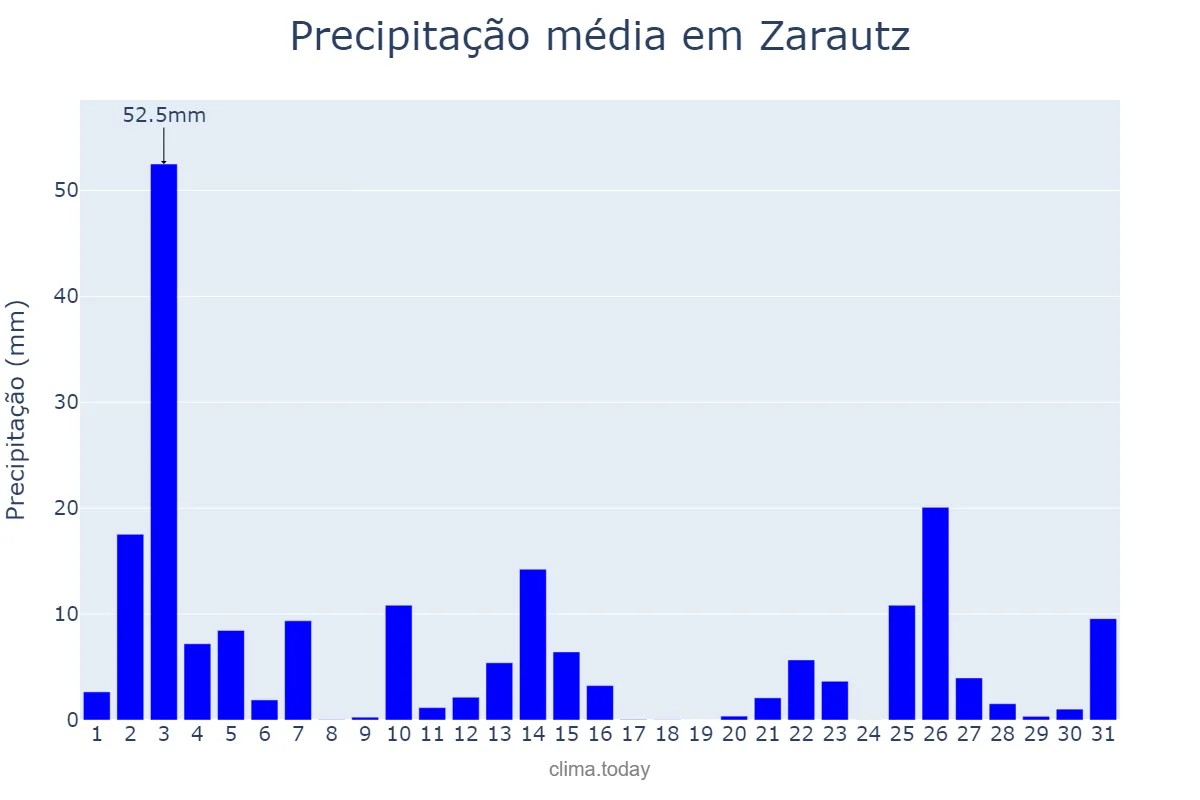 Precipitação em outubro em Zarautz, Basque Country, ES