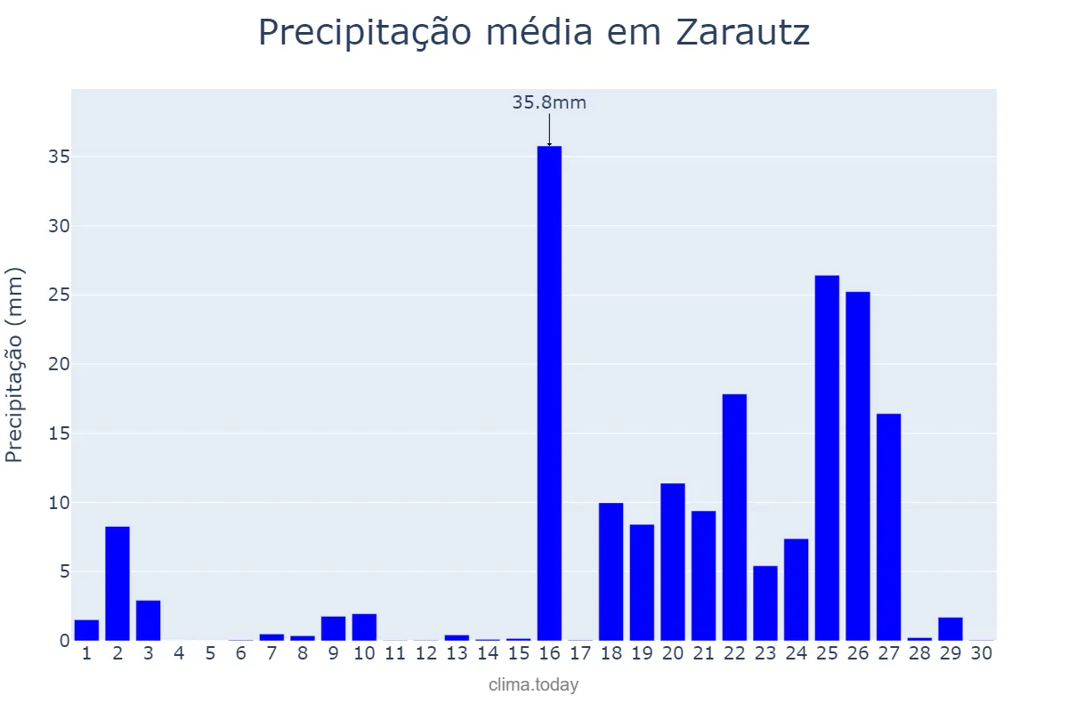 Precipitação em setembro em Zarautz, Basque Country, ES