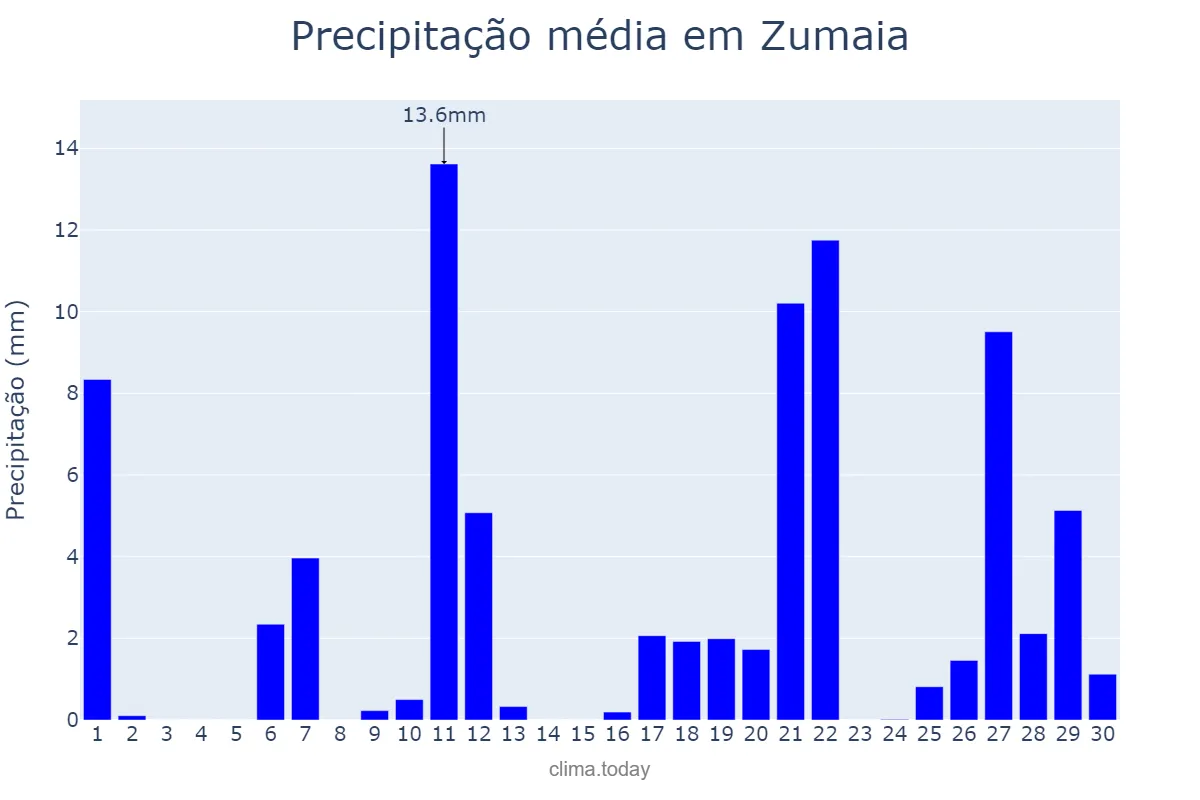 Precipitação em abril em Zumaia, Basque Country, ES
