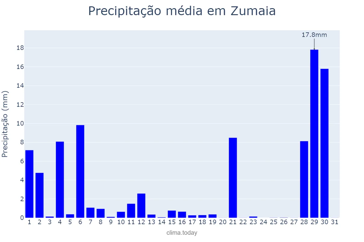 Precipitação em agosto em Zumaia, Basque Country, ES