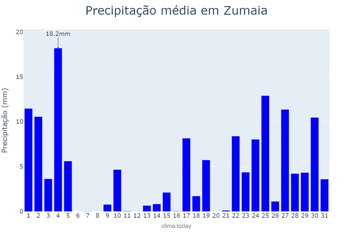 Precipitação em janeiro em Zumaia, Basque Country, ES