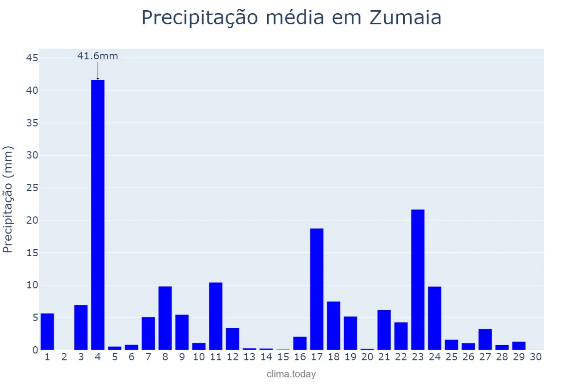 Precipitação em junho em Zumaia, Basque Country, ES