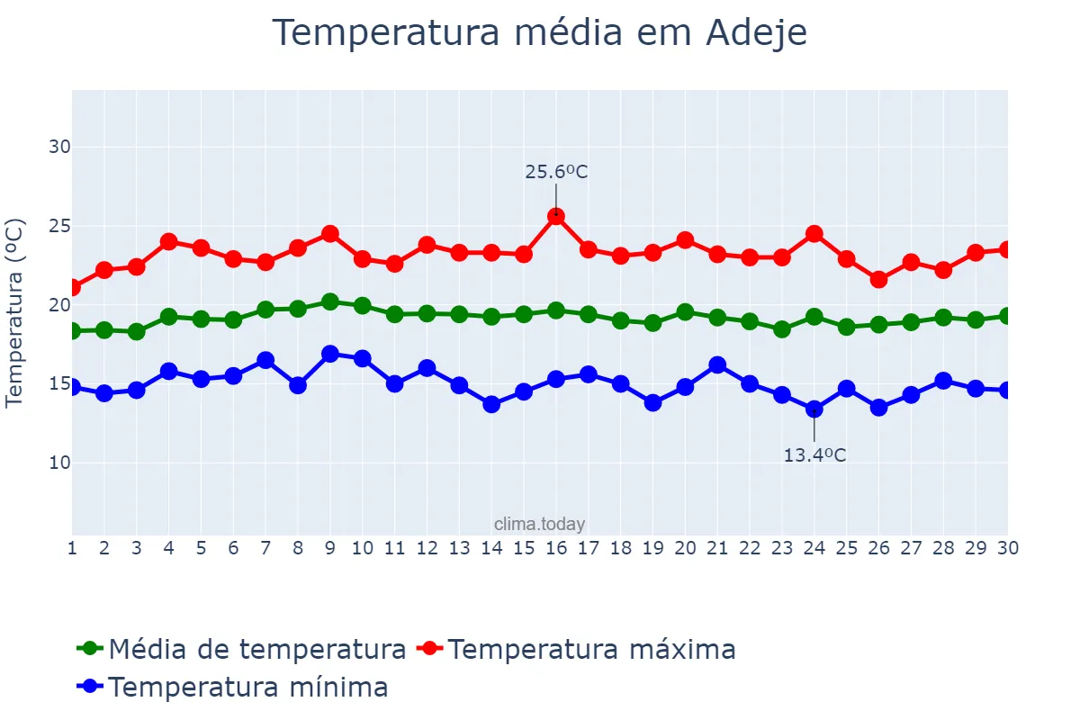 Temperatura em abril em Adeje, Canary Islands, ES