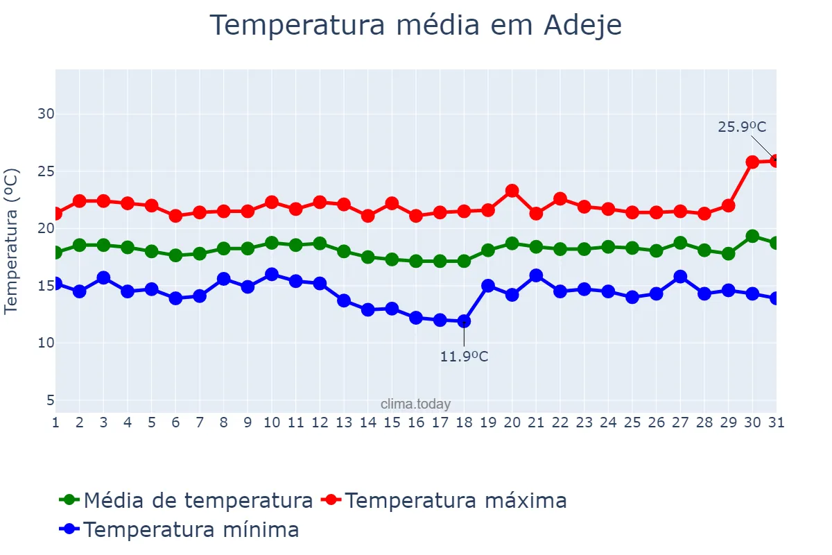 Temperatura em dezembro em Adeje, Canary Islands, ES