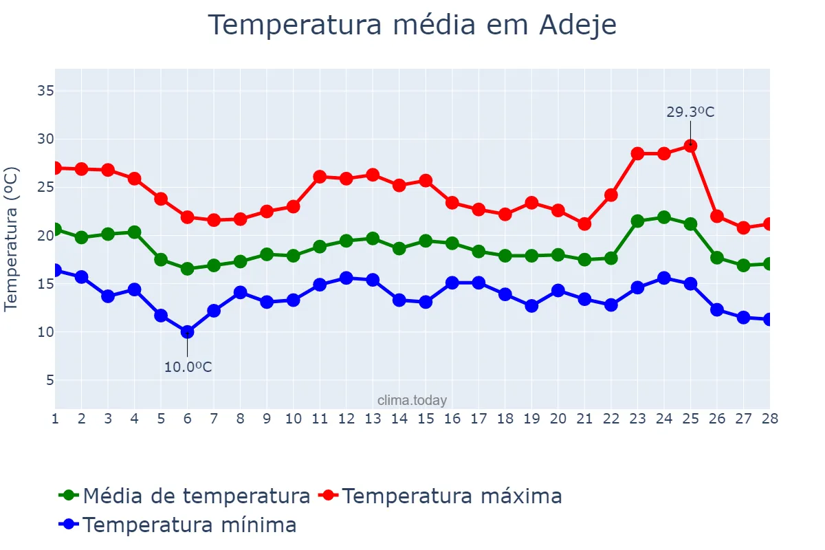 Temperatura em fevereiro em Adeje, Canary Islands, ES