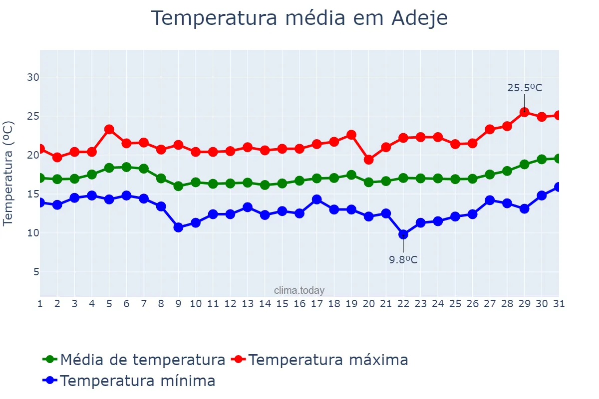 Temperatura em janeiro em Adeje, Canary Islands, ES
