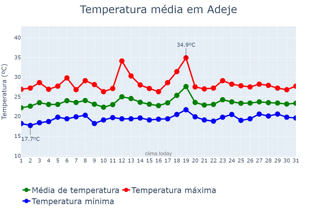 Temperatura em julho em Adeje, Canary Islands, ES