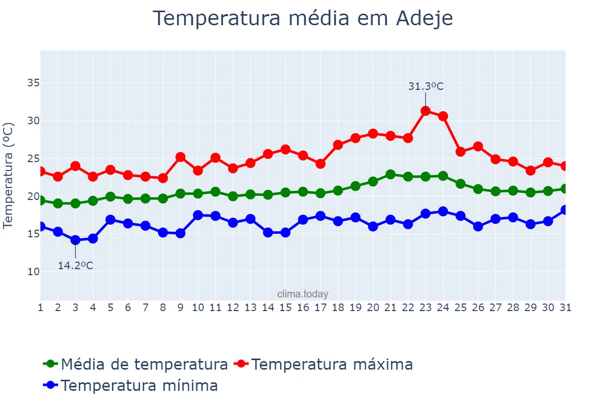 Temperatura em maio em Adeje, Canary Islands, ES