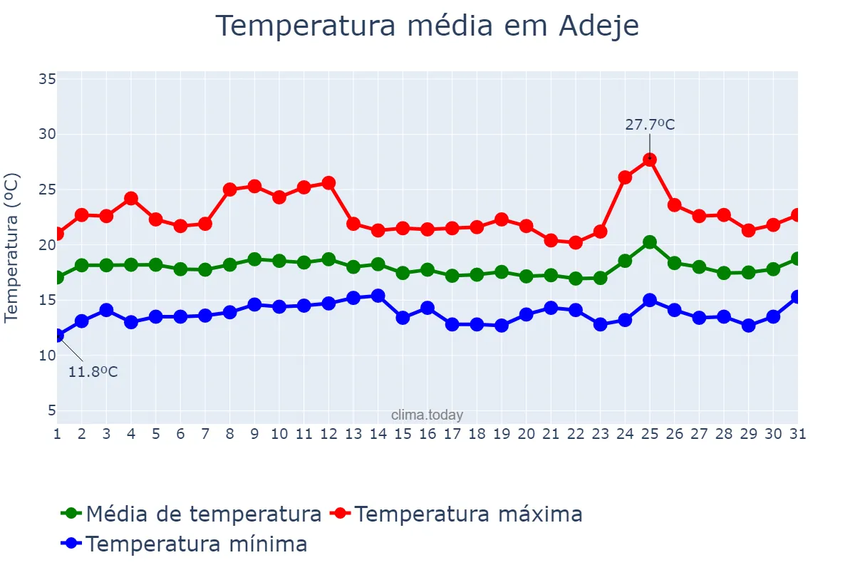 Temperatura em marco em Adeje, Canary Islands, ES