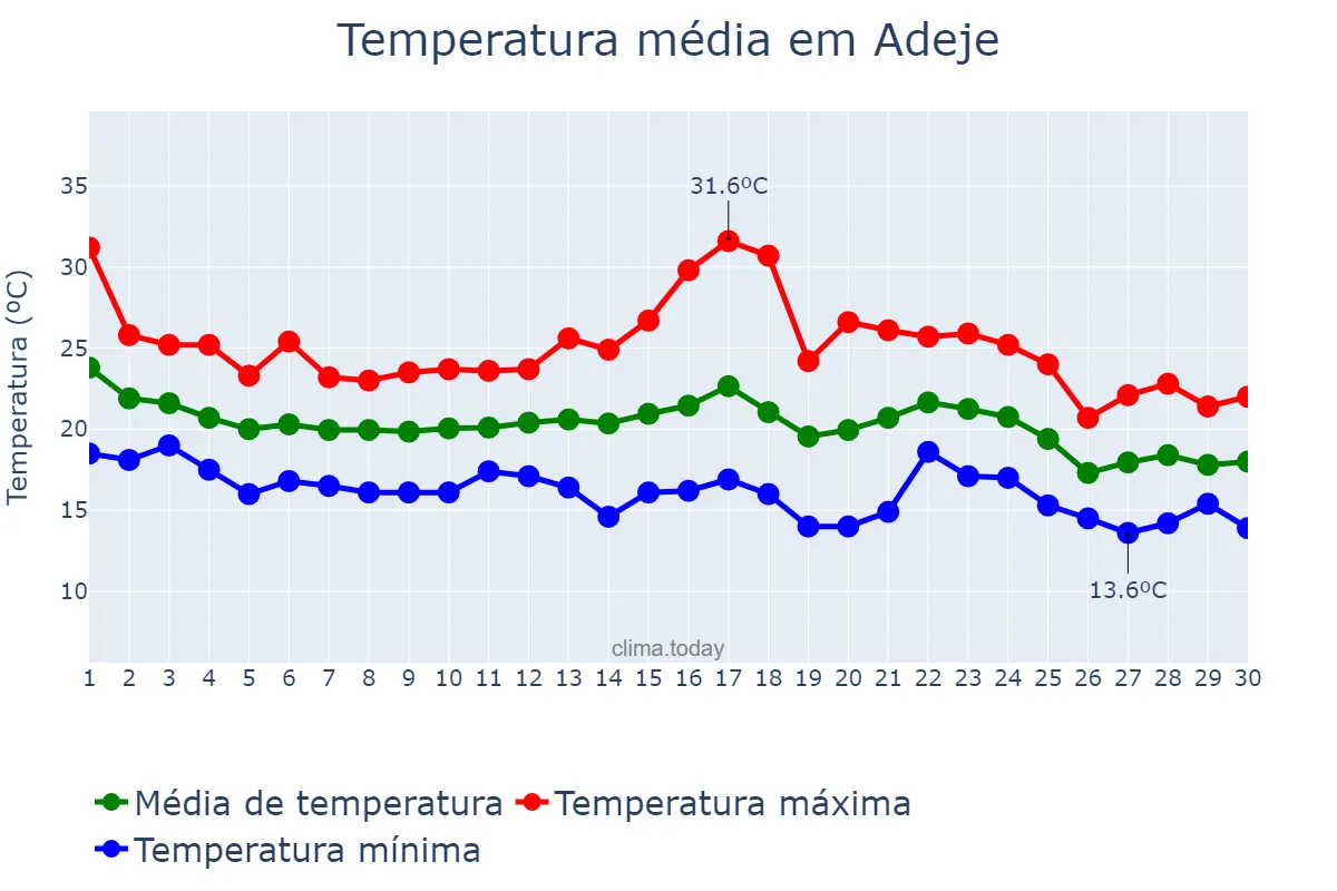 Temperatura em novembro em Adeje, Canary Islands, ES