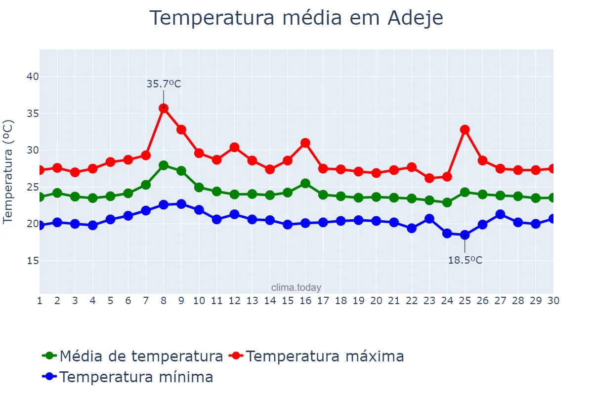 Temperatura em setembro em Adeje, Canary Islands, ES