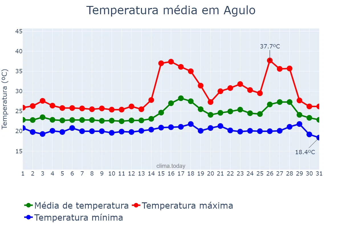 Temperatura em agosto em Agulo, Canary Islands, ES