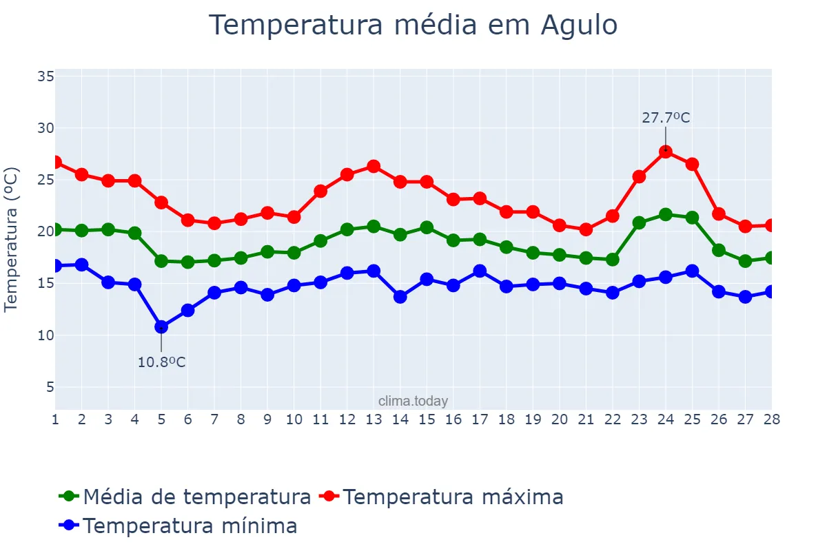 Temperatura em fevereiro em Agulo, Canary Islands, ES
