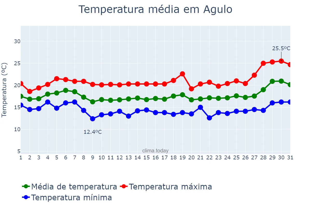 Temperatura em janeiro em Agulo, Canary Islands, ES