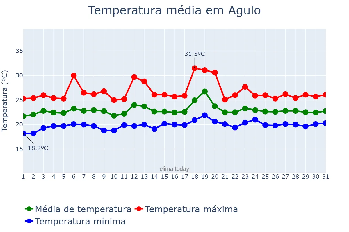 Temperatura em julho em Agulo, Canary Islands, ES