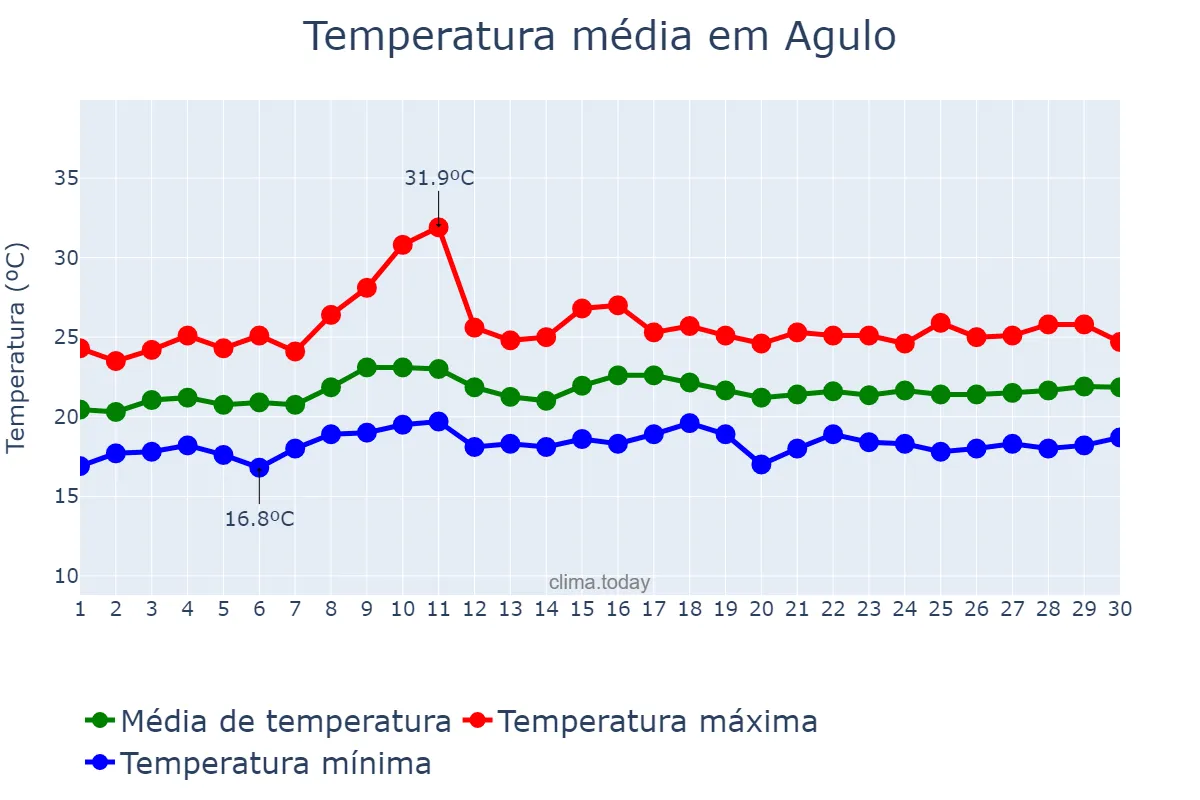 Temperatura em junho em Agulo, Canary Islands, ES