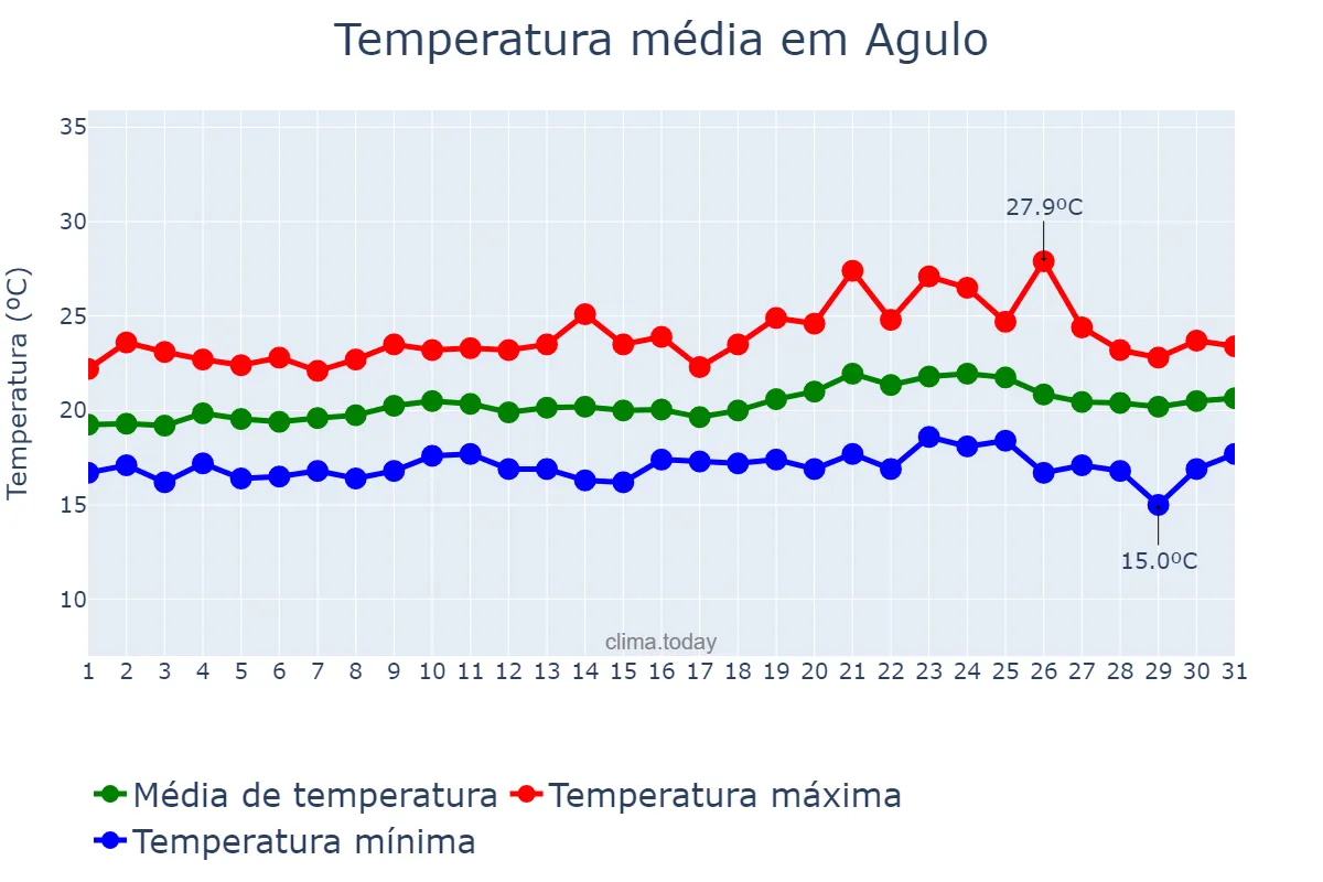 Temperatura em maio em Agulo, Canary Islands, ES