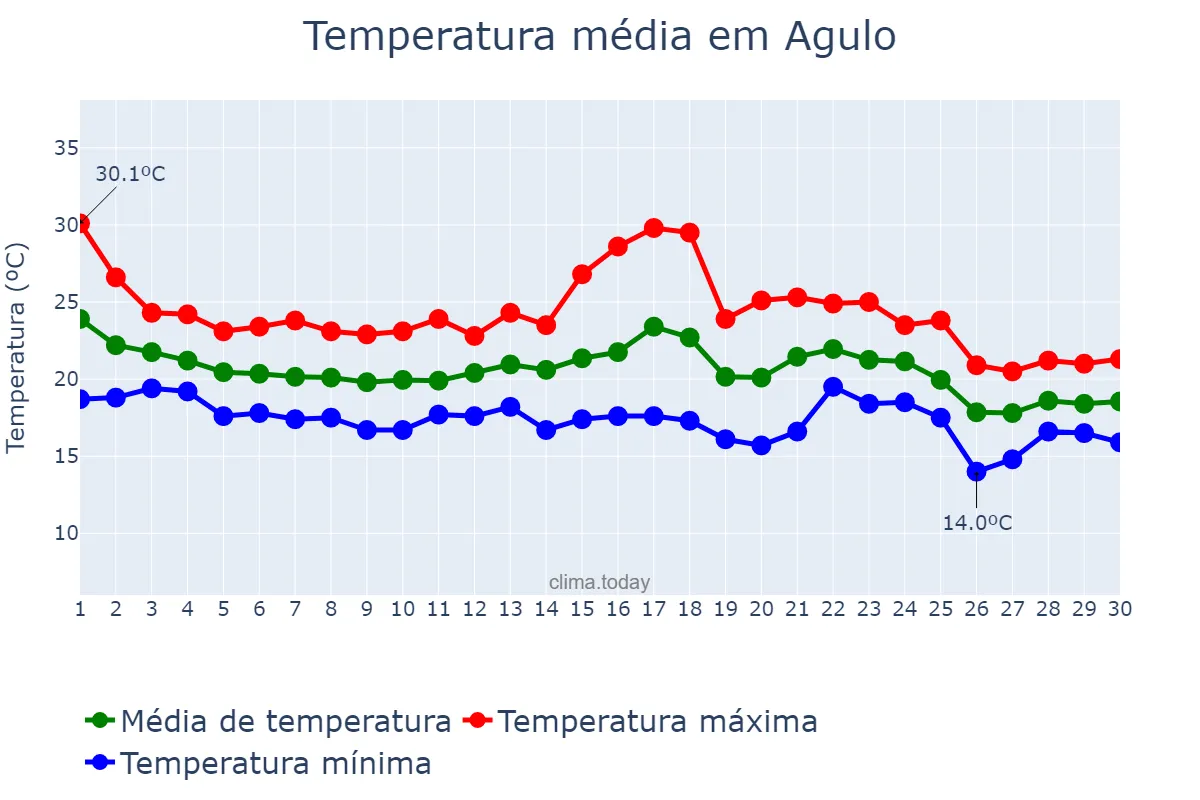 Temperatura em novembro em Agulo, Canary Islands, ES