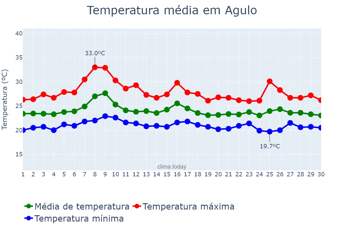 Temperatura em setembro em Agulo, Canary Islands, ES