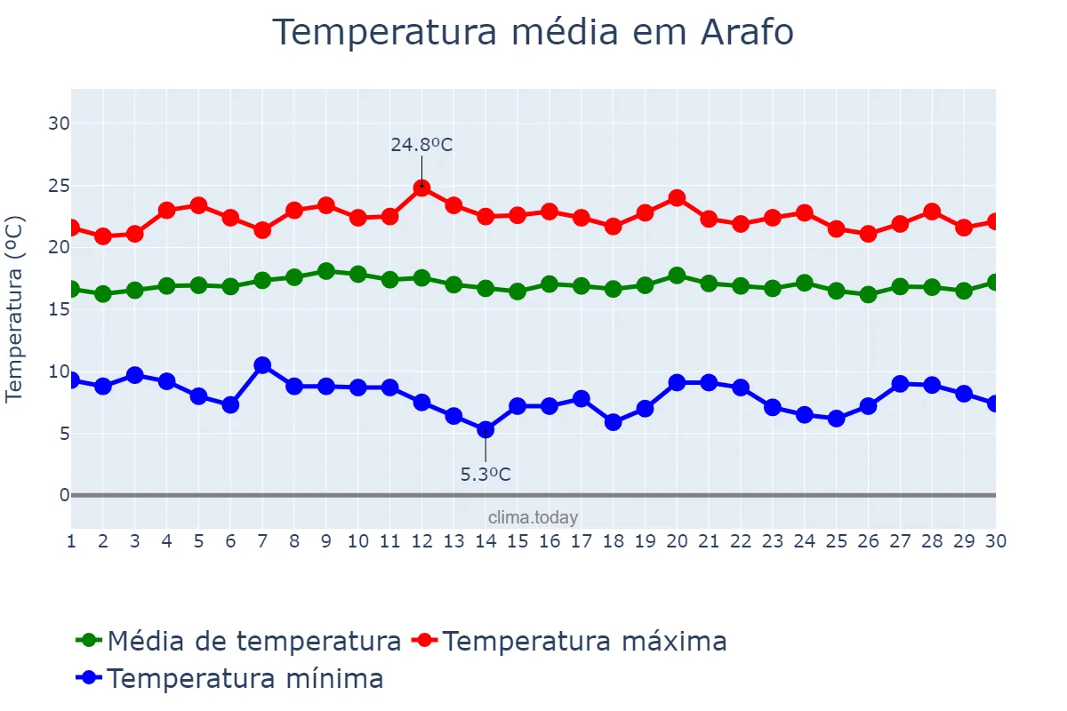 Temperatura em abril em Arafo, Canary Islands, ES