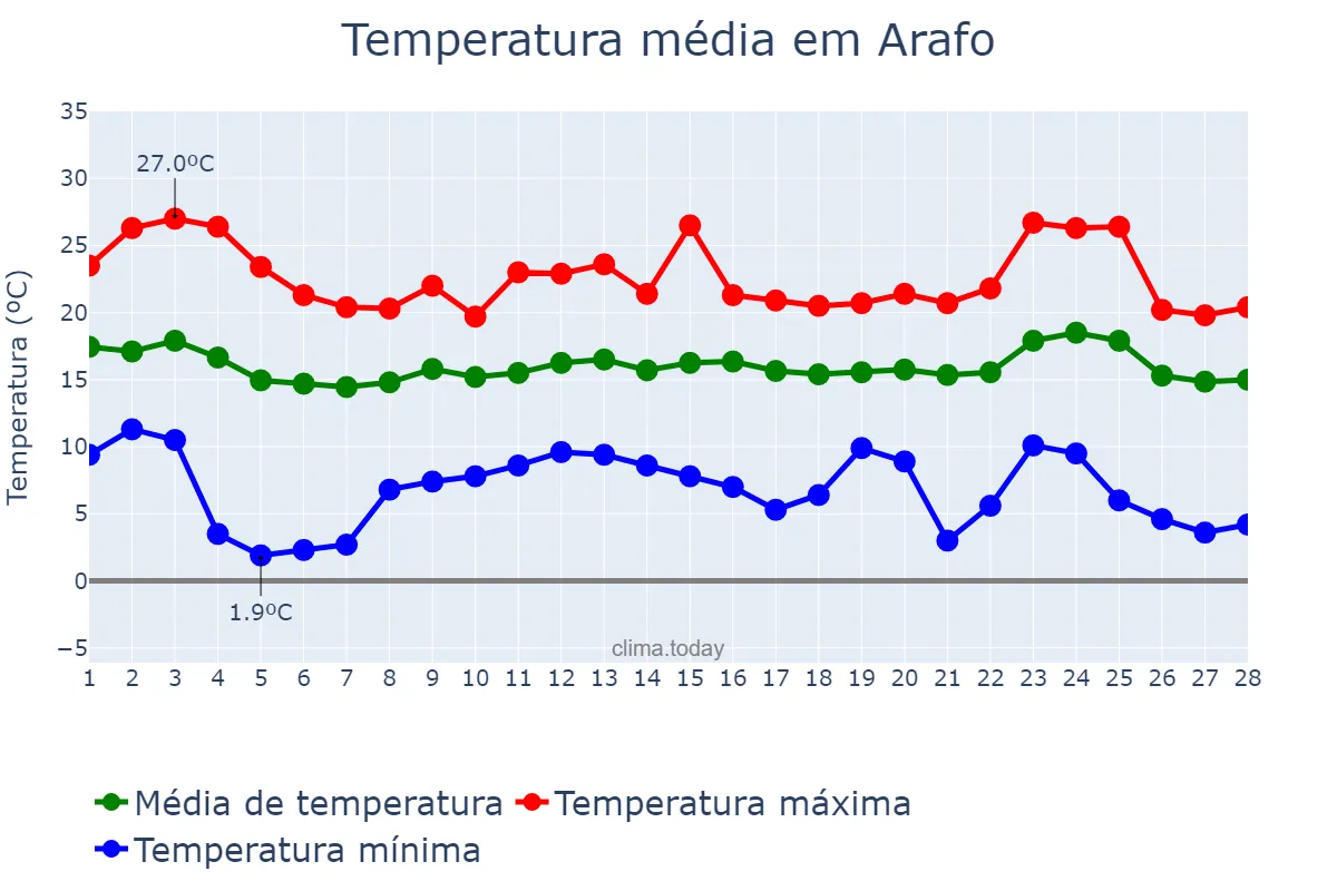 Temperatura em fevereiro em Arafo, Canary Islands, ES