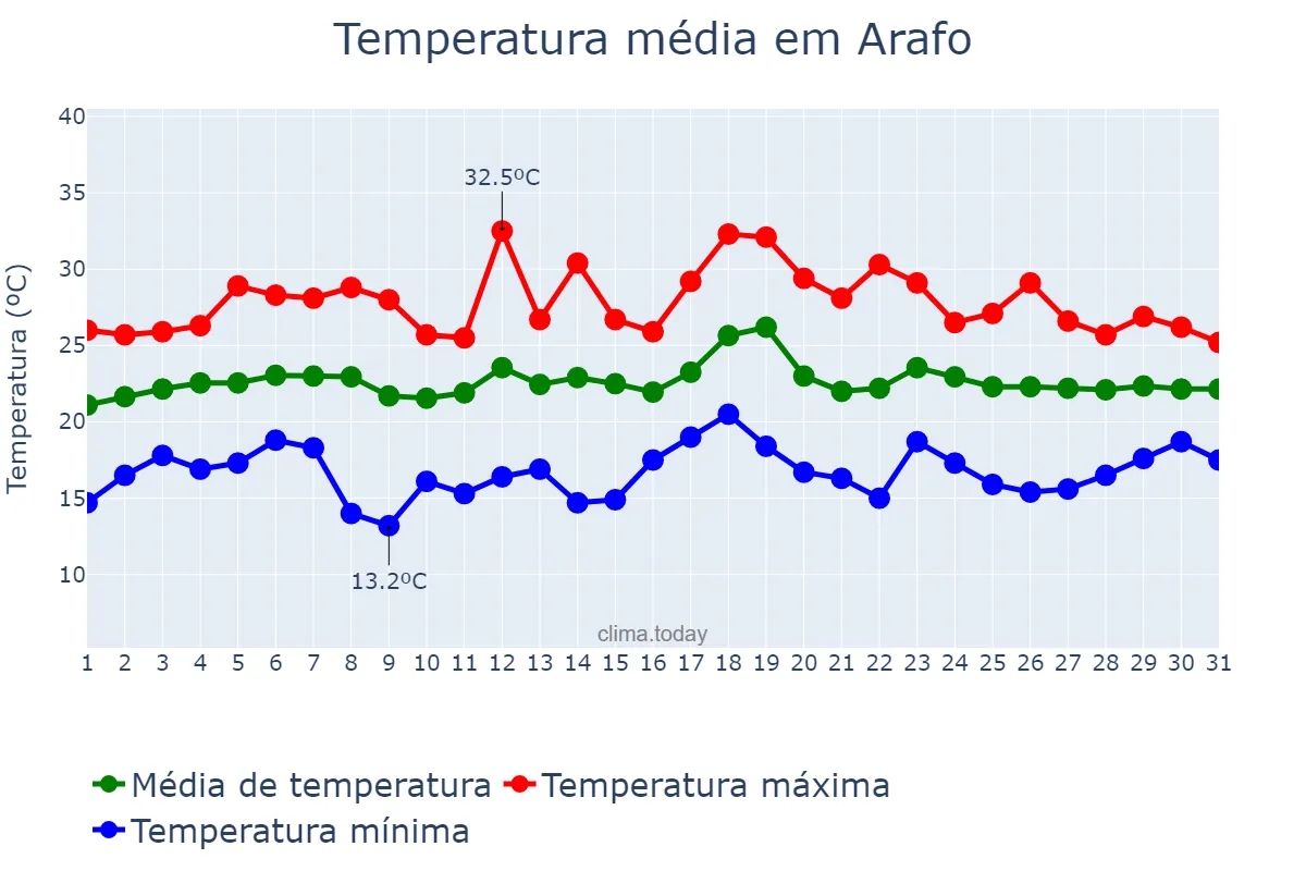 Temperatura em julho em Arafo, Canary Islands, ES