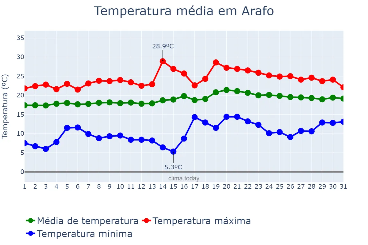 Temperatura em maio em Arafo, Canary Islands, ES