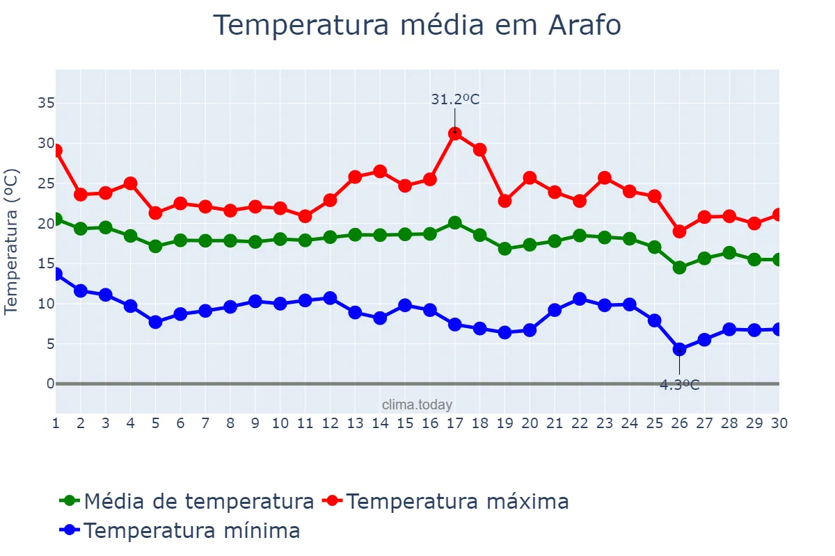 Temperatura em novembro em Arafo, Canary Islands, ES