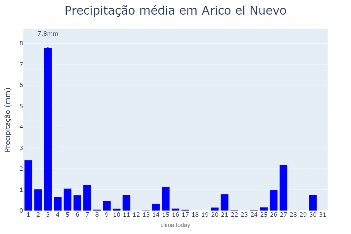 Precipitação em dezembro em Arico el Nuevo, Canary Islands, ES