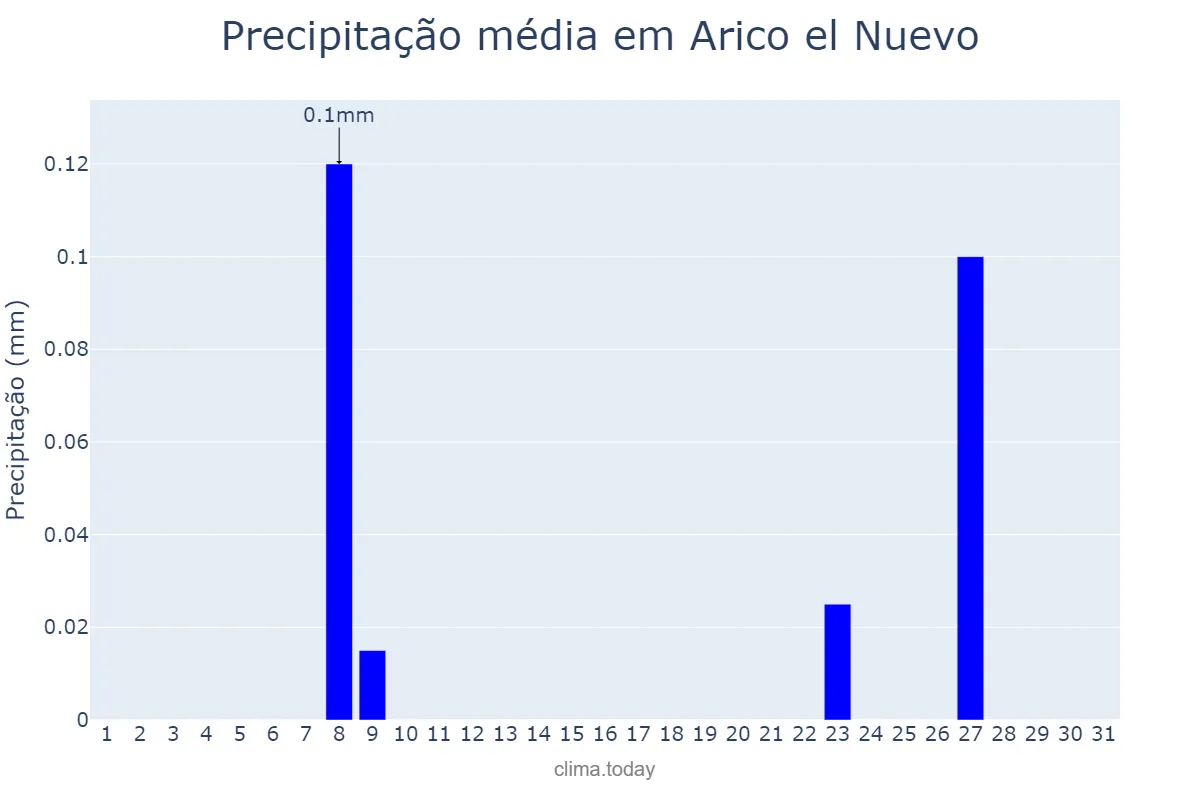 Precipitação em julho em Arico el Nuevo, Canary Islands, ES