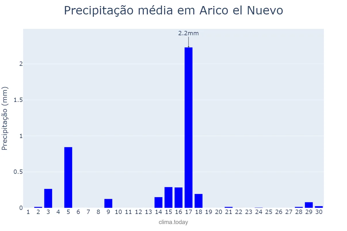 Precipitação em junho em Arico el Nuevo, Canary Islands, ES