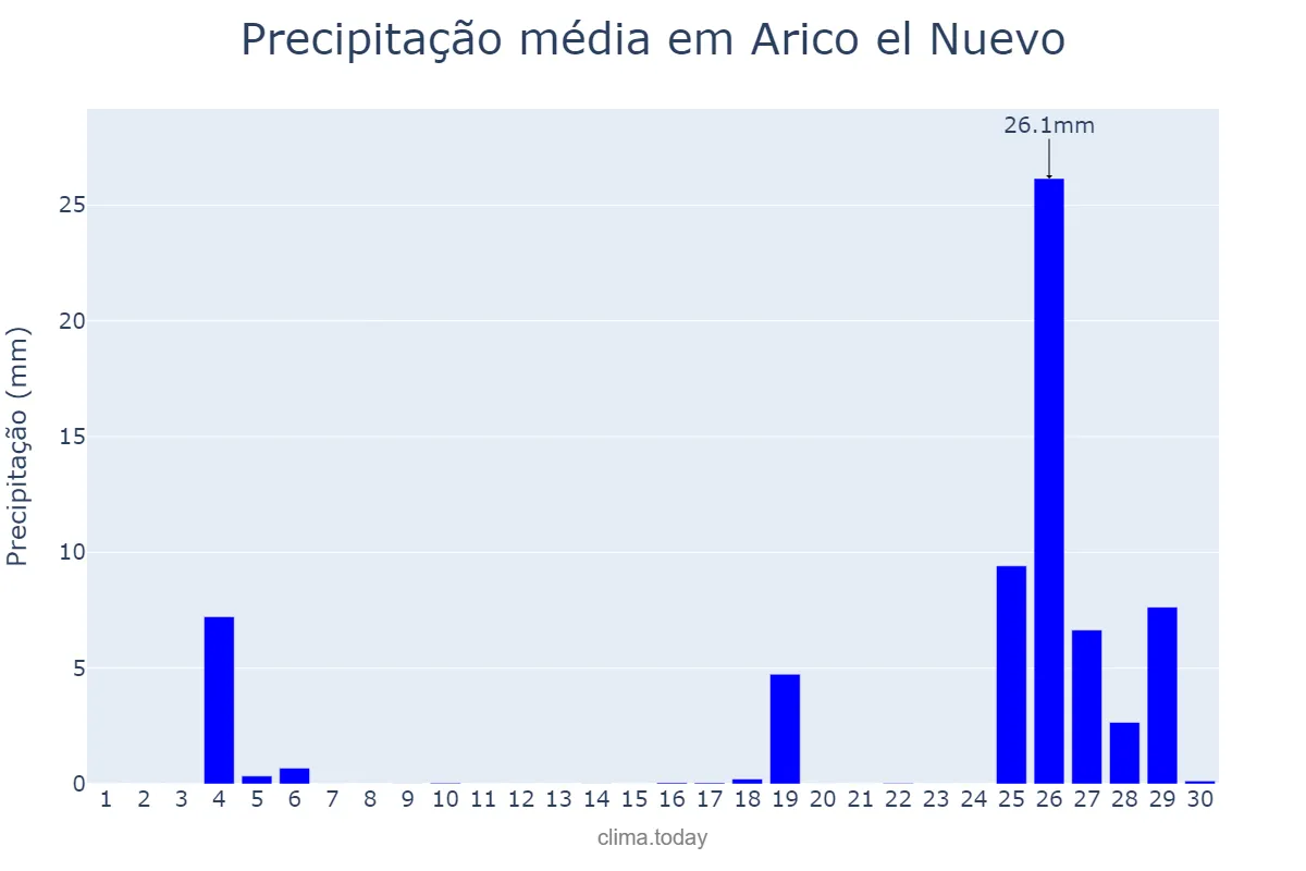 Precipitação em novembro em Arico el Nuevo, Canary Islands, ES