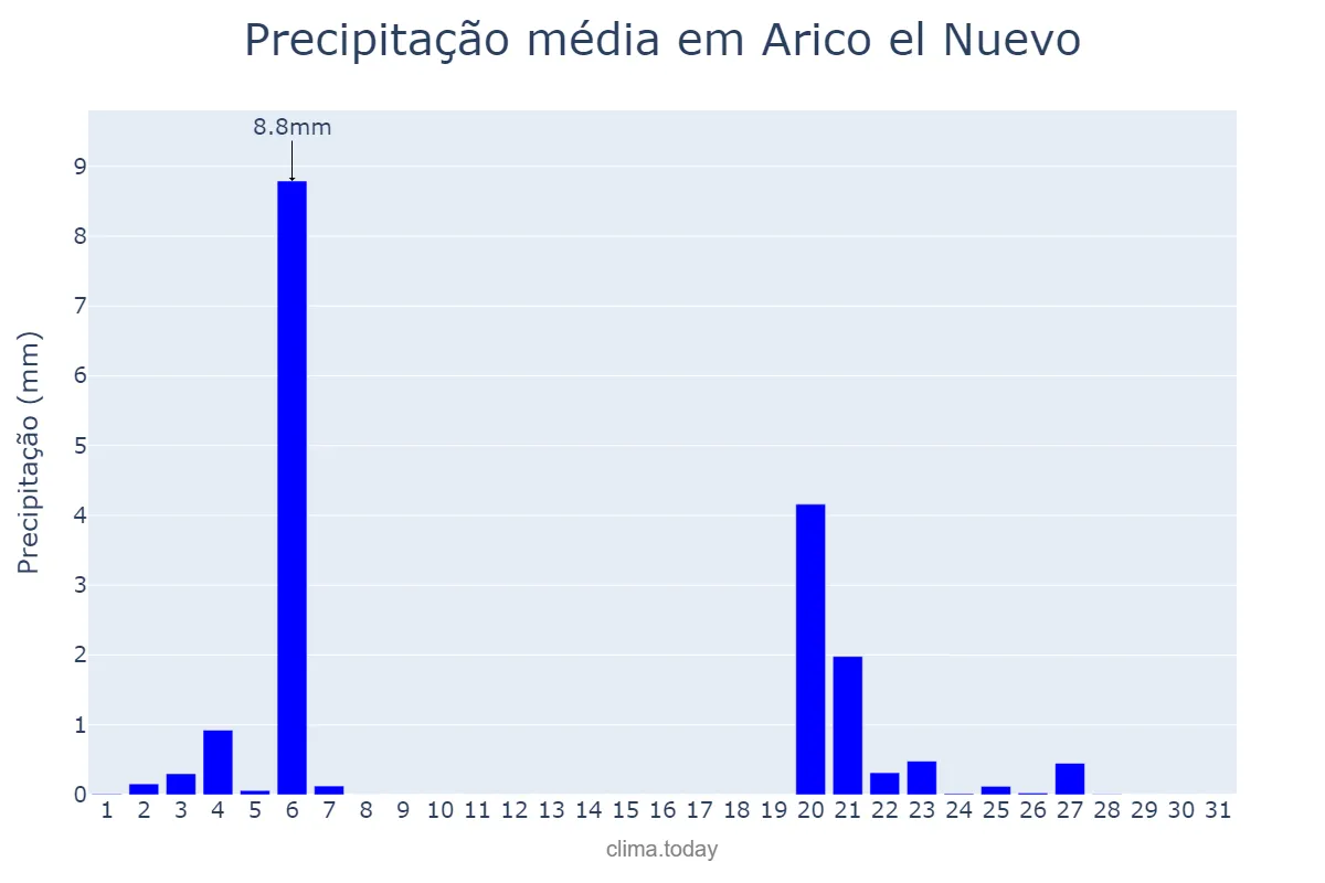 Precipitação em outubro em Arico el Nuevo, Canary Islands, ES