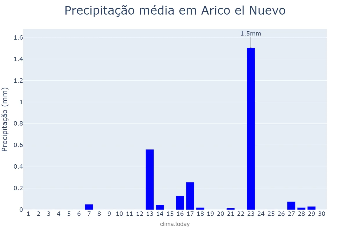 Precipitação em setembro em Arico el Nuevo, Canary Islands, ES