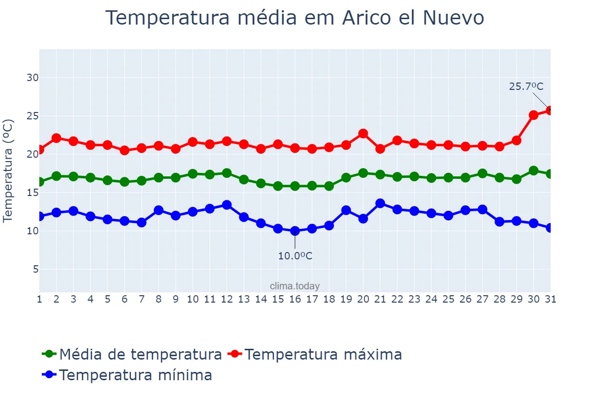 Temperatura em dezembro em Arico el Nuevo, Canary Islands, ES