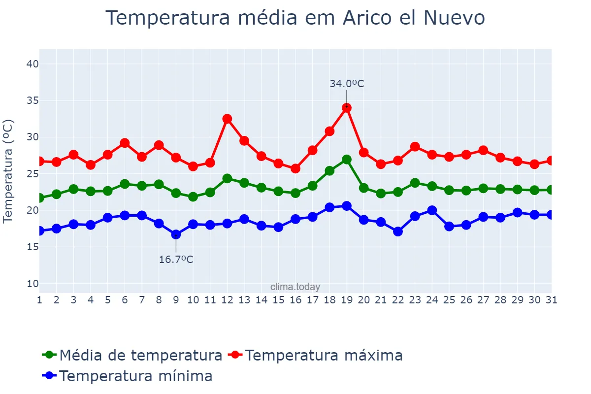 Temperatura em julho em Arico el Nuevo, Canary Islands, ES
