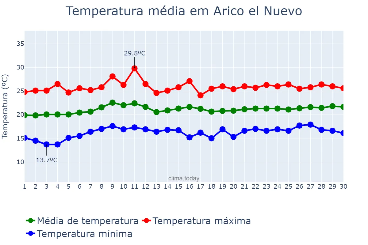 Temperatura em junho em Arico el Nuevo, Canary Islands, ES