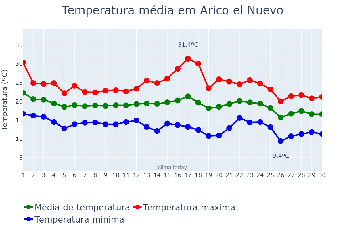 Temperatura em novembro em Arico el Nuevo, Canary Islands, ES