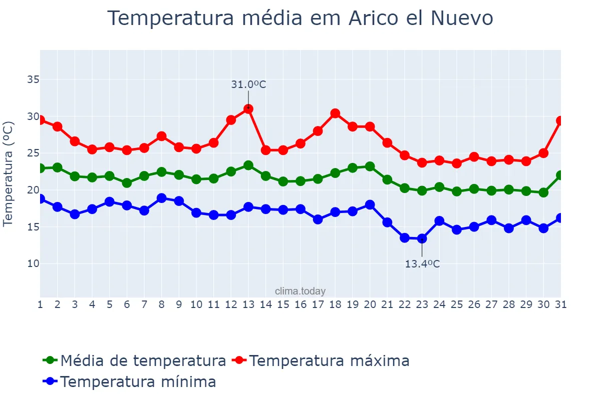 Temperatura em outubro em Arico el Nuevo, Canary Islands, ES