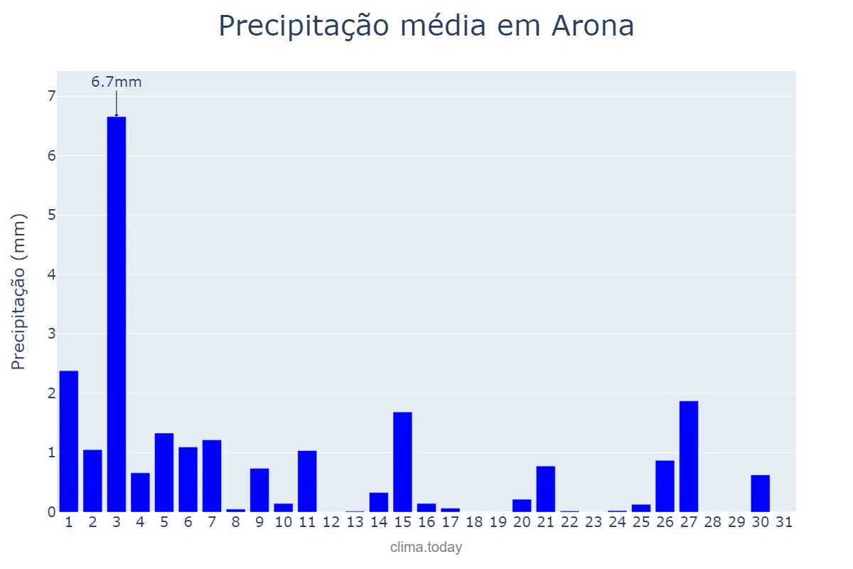 Precipitação em dezembro em Arona, Canary Islands, ES