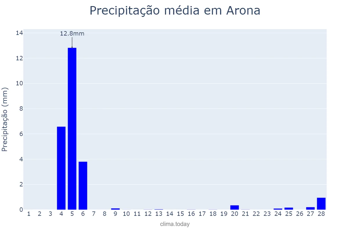 Precipitação em fevereiro em Arona, Canary Islands, ES