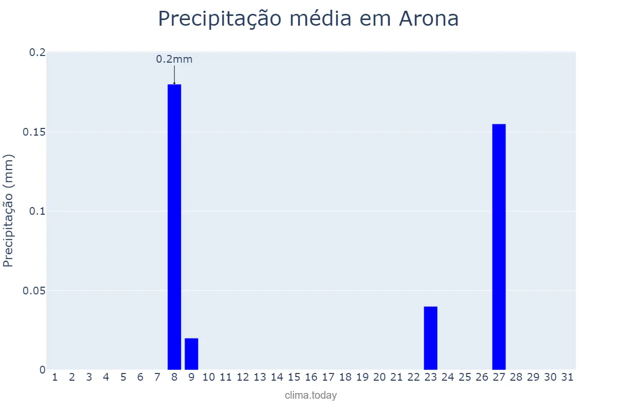 Precipitação em julho em Arona, Canary Islands, ES