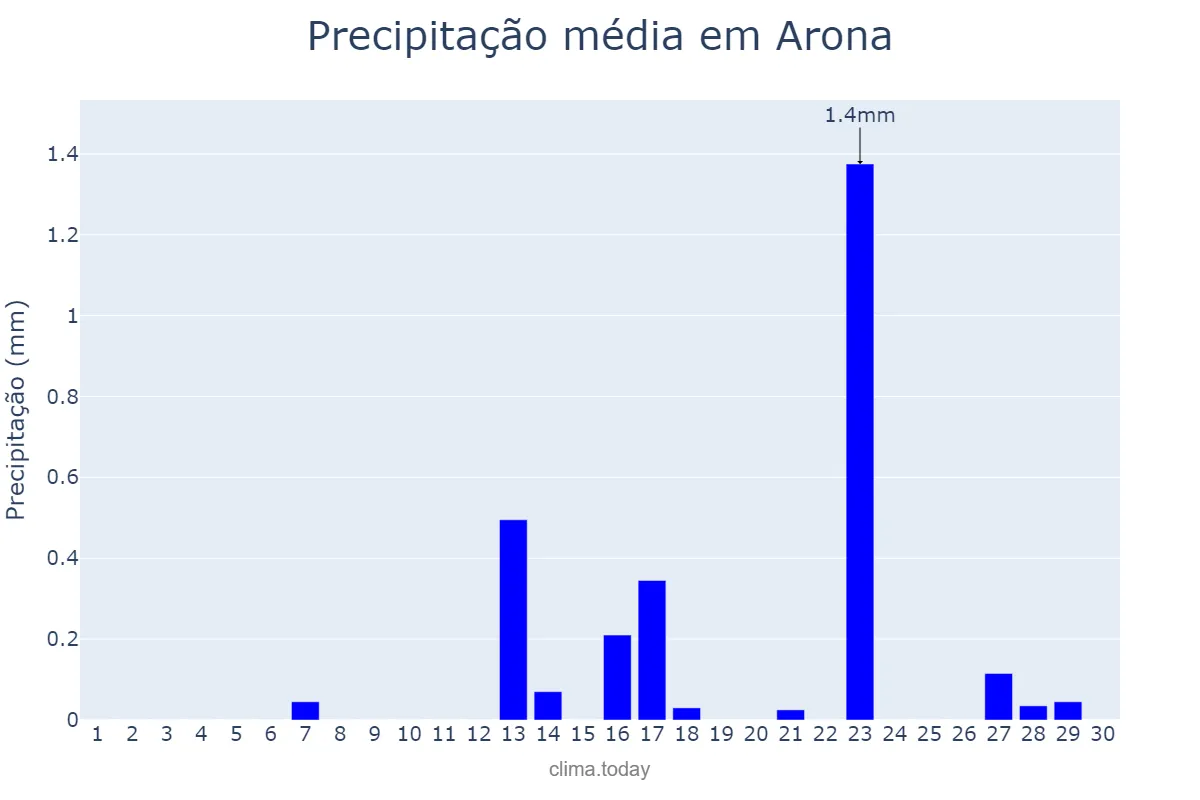 Precipitação em setembro em Arona, Canary Islands, ES