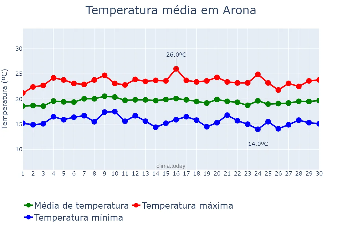 Temperatura em abril em Arona, Canary Islands, ES