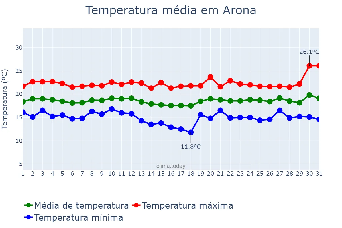 Temperatura em dezembro em Arona, Canary Islands, ES