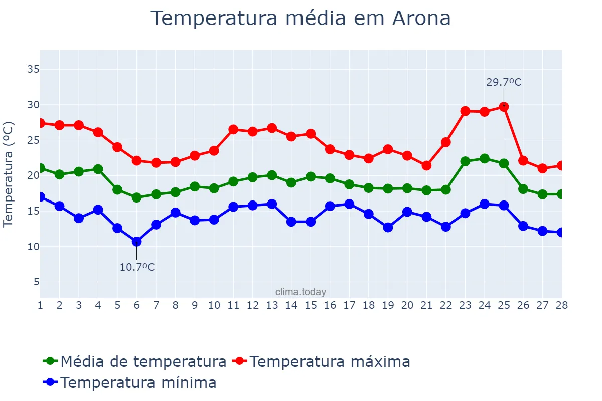 Temperatura em fevereiro em Arona, Canary Islands, ES