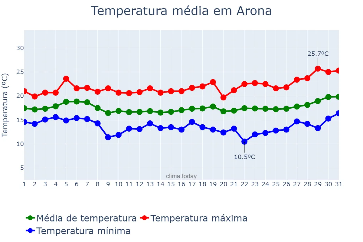 Temperatura em janeiro em Arona, Canary Islands, ES